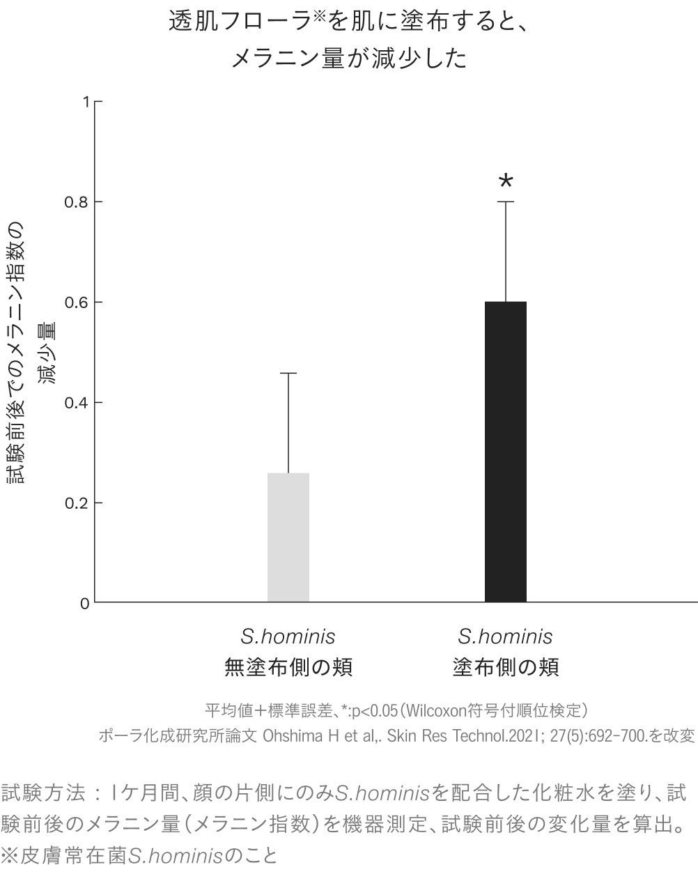 透肌フローラ※（S.hominis）を肌に塗布すると、メラニン量が減少した