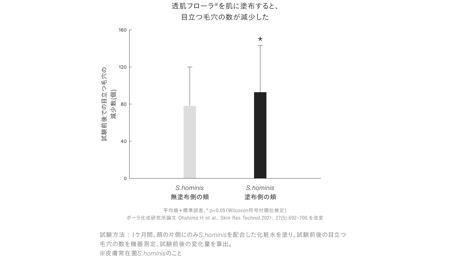 透肌フローラ※（S.hominis）を肌に塗布すると、目立つ毛穴の数が減少した