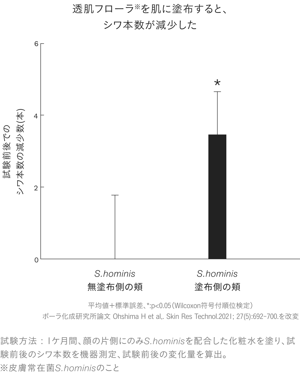 透肌フローラ※（S.hominis）を肌に塗布すると、シワ本数が減少した