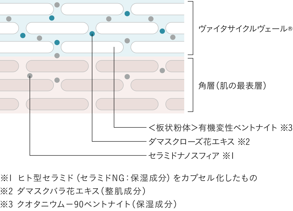 ヴァイタサイクルヴェール®