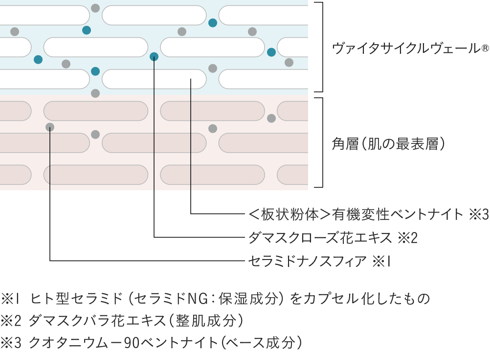 ヴァイタサイクルヴェール®