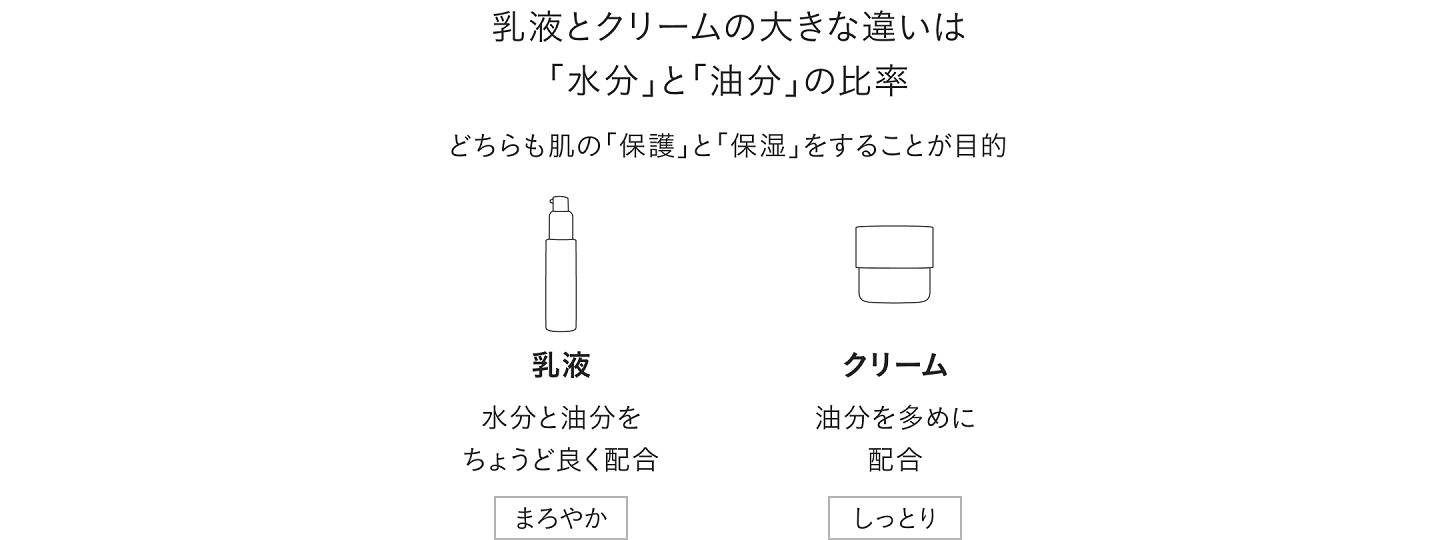 乳液とクリームの大きな違いは「水分」と「油分」の比率