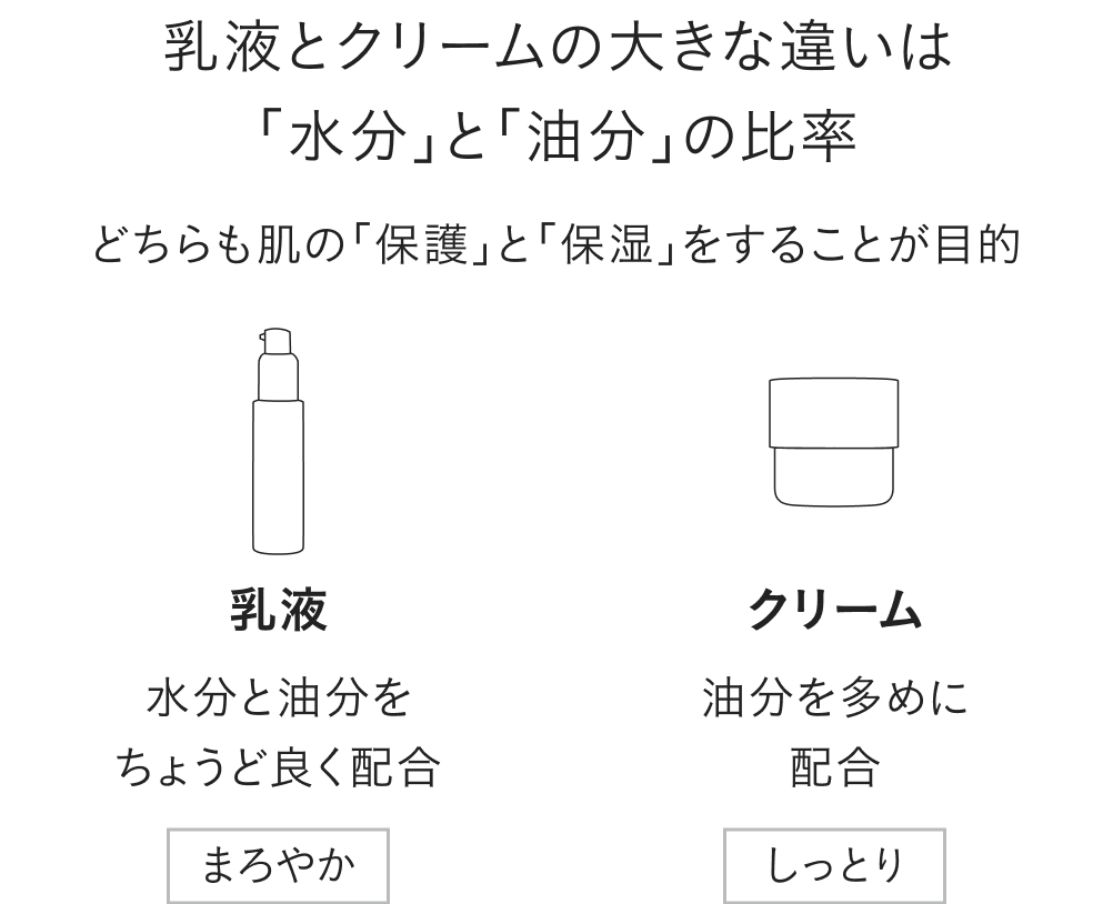乳液とクリームの大きな違いは「水分」と「油分」の比率