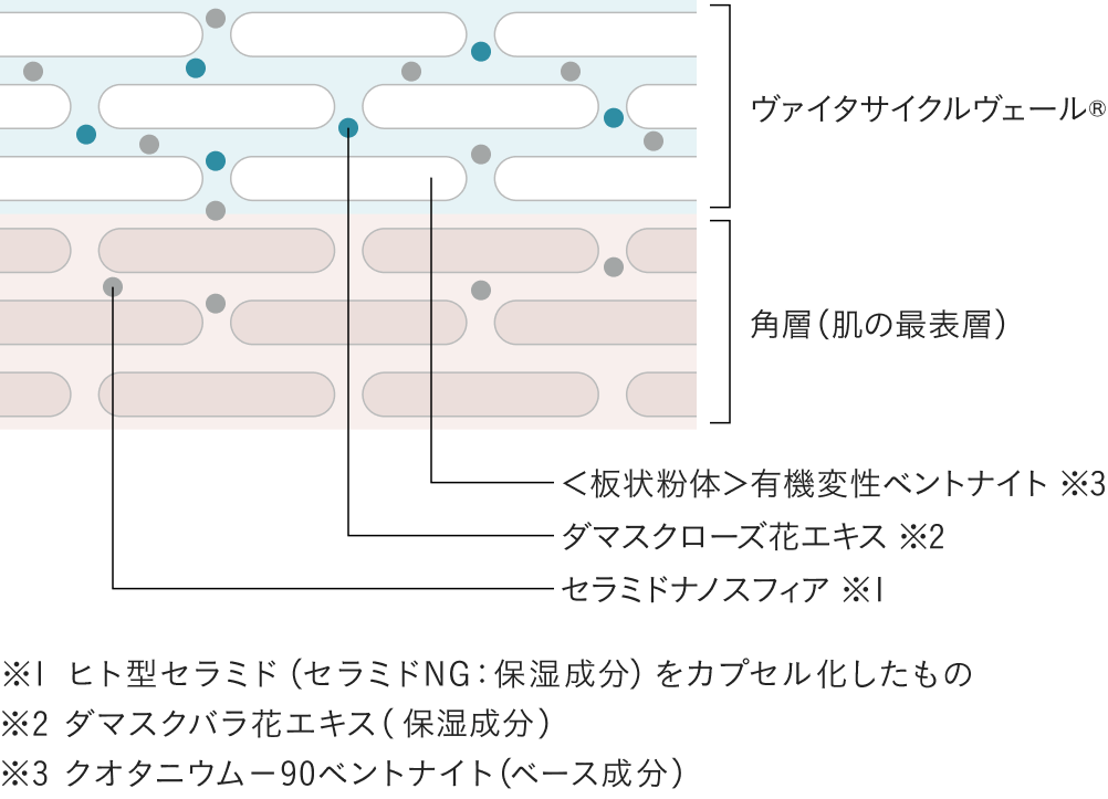 ヴァイタサイクルヴェール®