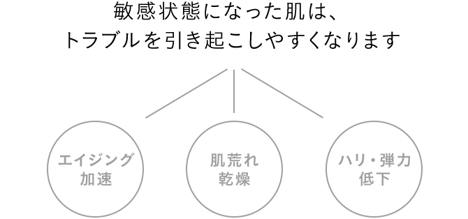 敏感状態になった肌は、トラブルを引き起こしやすくなります